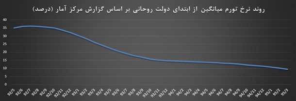 چگونگی تک رقمی شدن تورم به روایت نمودار