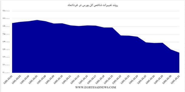 کارنامه بورس در خردادماه به روایت نمودار