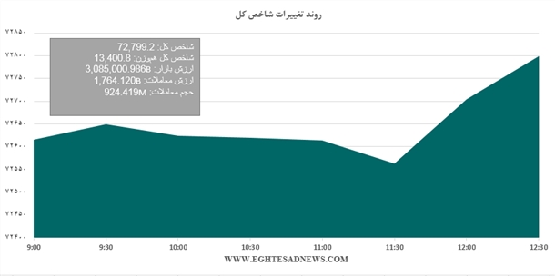 رشد بورس در اولین روز تابستانی/بانکی‌ها لیدر بازار شدند (به روایت نمودار)