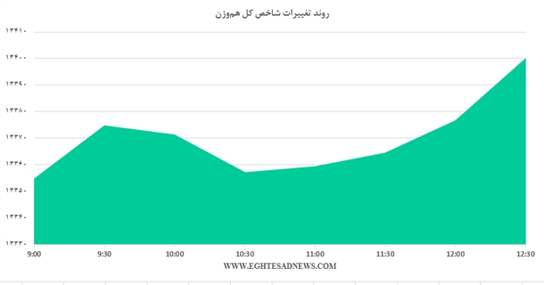 رشد بورس در اولین روز تابستانی/بانکی‌ها لیدر بازار شدند (به روایت نمودار)