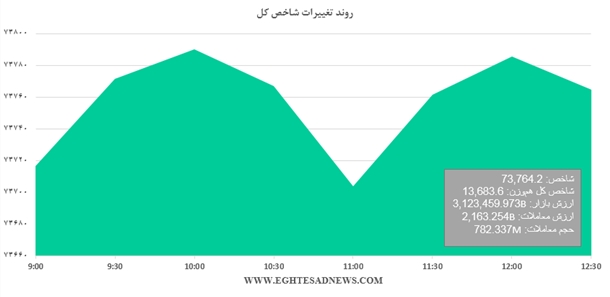 رشد آرام شاخص بورس در بازار امروز به روایت نمودار