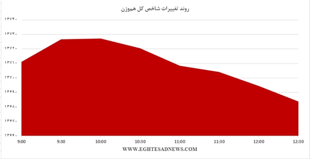 رشد آرام شاخص بورس در بازار امروز به روایت نمودار