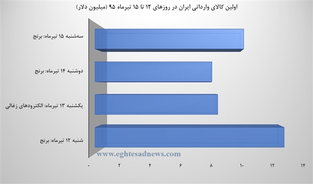 پرکشش‌ترین محصولات تجاری ایران در 2 نمودار