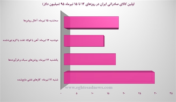 پرکشش‌ترین محصولات تجاری ایران در 2 نمودار