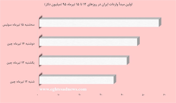 هفته رقابت سوئیس و چین بر سر بازار ایران+نمودار