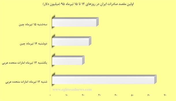 هفته رقابت سوئیس و چین بر سر بازار ایران+نمودار