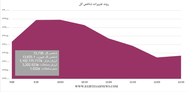 ادامه روزهای کم رمق بورس تهران/شاخص بر مدار کاهشی+نمودار