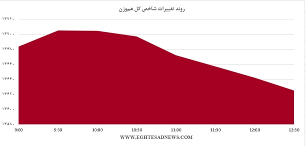 ادامه روزهای کم رمق بورس تهران/شاخص بر مدار کاهشی+نمودار