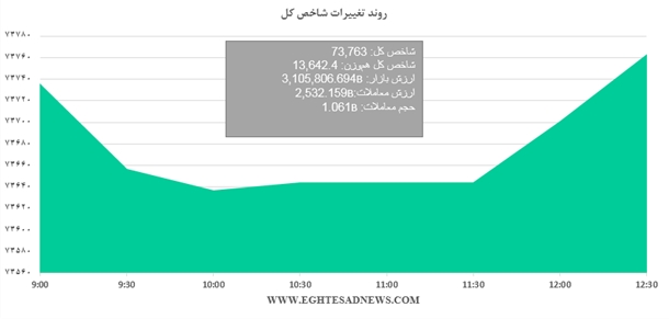 رشد کم‌عمق نماگر بورس/ بازار این روزها سردرگم است+نمودار