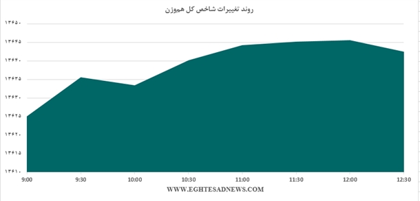 رشد کم‌عمق نماگر بورس/ بازار این روزها سردرگم است+نمودار