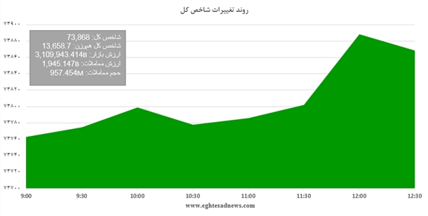 رشد بورس تهران در سایه‌ نگرانی‌ها از تحولات منطقه+نمودار