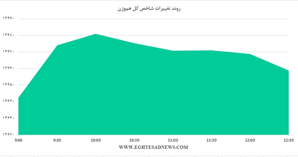 رشد بورس تهران در سایه‌ نگرانی‌ها از تحولات منطقه+نمودار