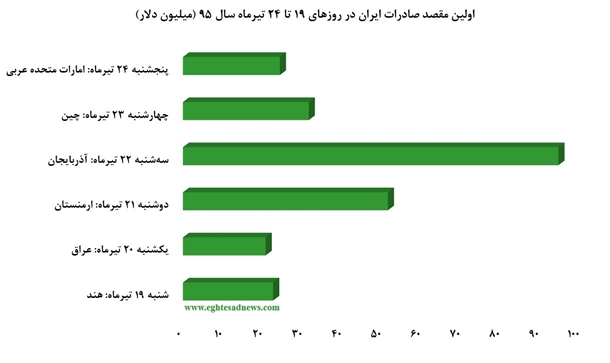 صدر جدول تجارت ایران در انحصار کشورهای آسیایی+نمودار