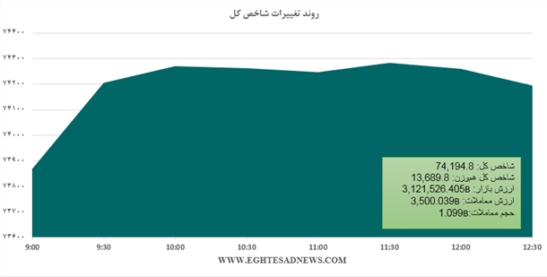 رشد بورس در ترافیک مجامع/غلبه فشار عرضه بر تقاضا+نمودار