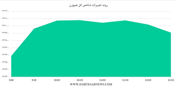 رشد بورس در ترافیک مجامع/غلبه فشار عرضه بر تقاضا+نمودار