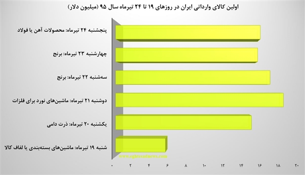 محصولات تجاری که بازارشان داغتر از دیگر محصولات است+نمودار