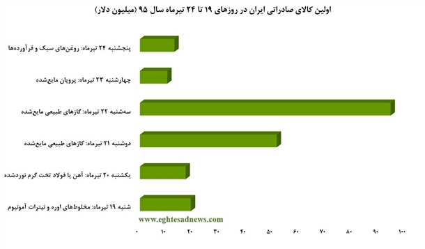 محصولات تجاری که بازارشان داغتر از دیگر محصولات است+نمودار