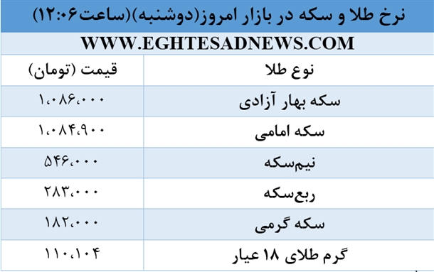 ادامه مسیر کاهشی طلا و سکه در بازار +جدول قیمت