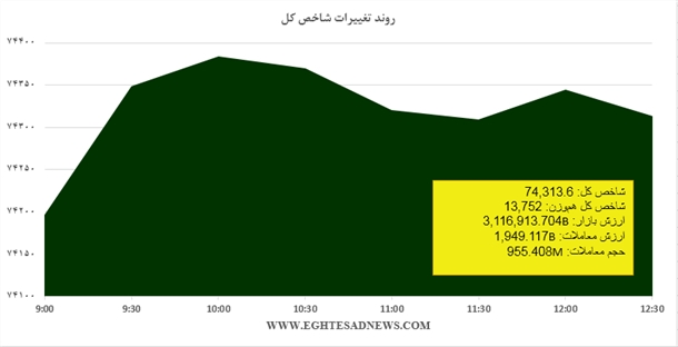 رشد کم‌عمق شاخص در روزهای پایانی مجامع+نمودار