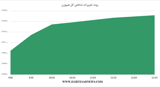 رشد کم‌عمق شاخص در روزهای پایانی مجامع+نمودار