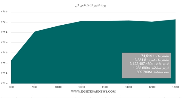 رشد شاخص به رغم نبود بزرگان بورس+نمودار