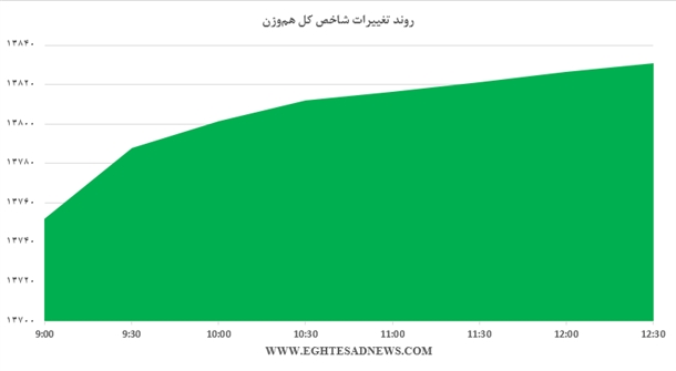 رشد شاخص به رغم نبود بزرگان بورس+نمودار