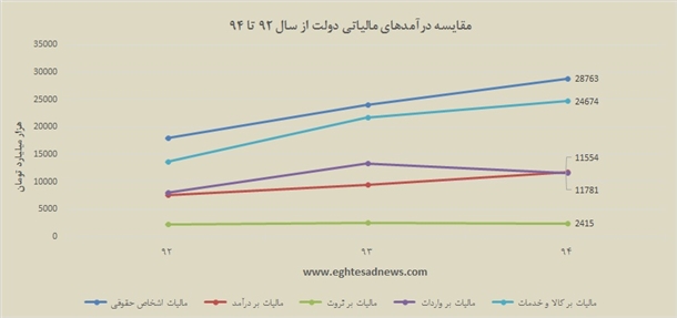 روند سه‌ساله مالیات‌ستانی دولت در یک نمودار