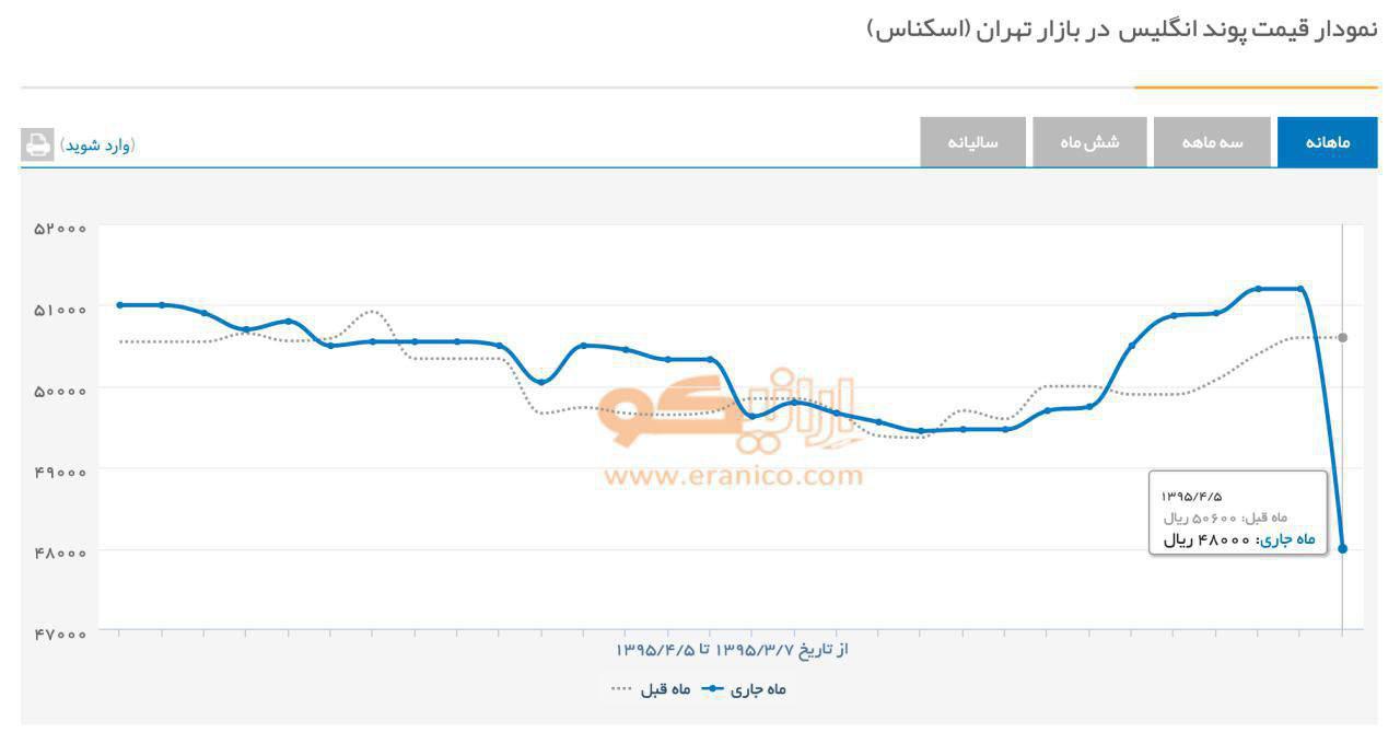 نمودار قیمت پوند انگلیس  در بازار تهران (اسکناس)