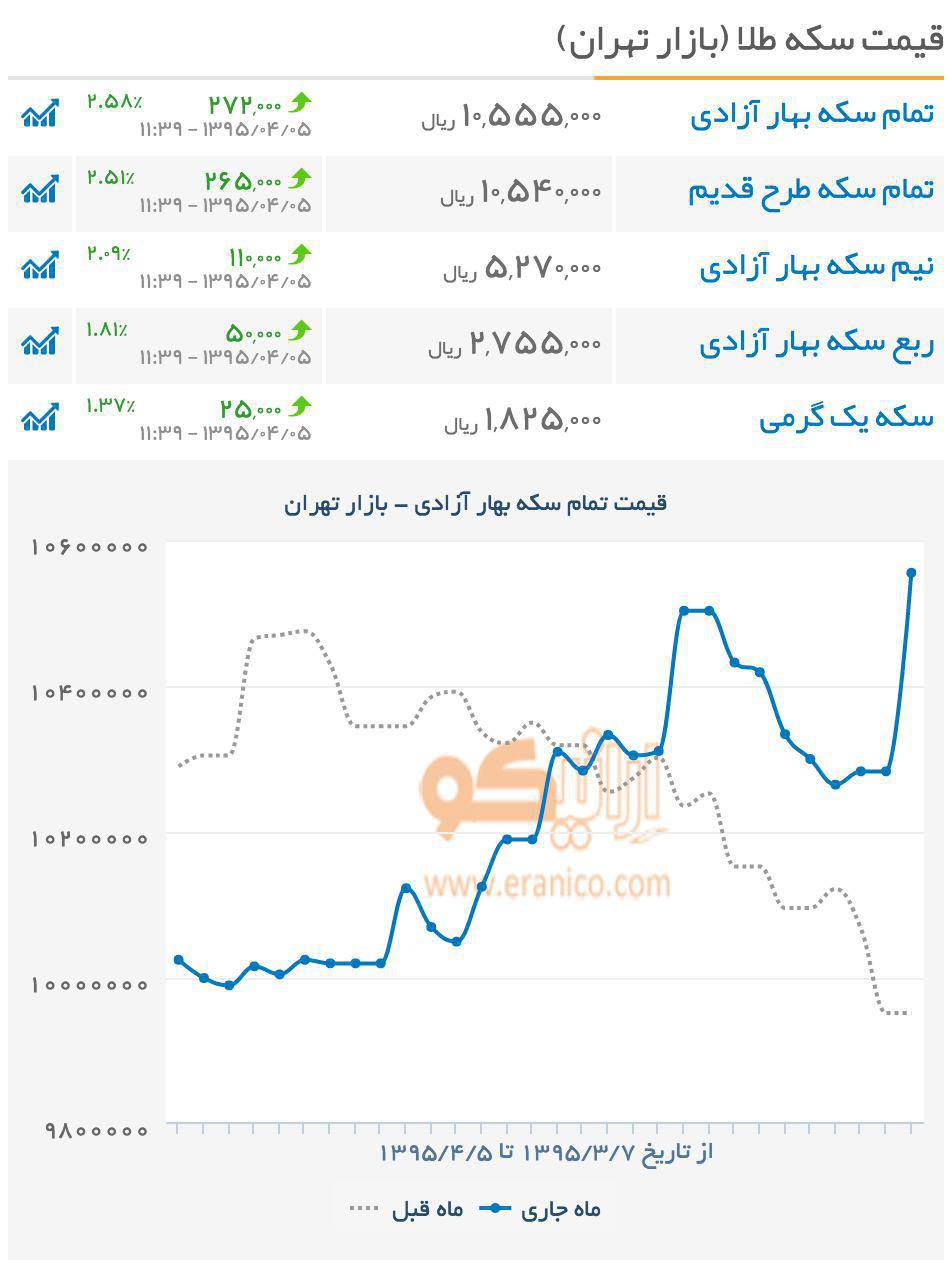 قیمت سکه طلا (بازار ایران)