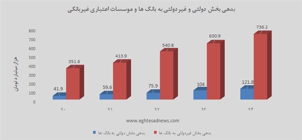 روند 5 ساله بدهی‌های بخش دولتی و غیردولتی به بانک‌ها+ نمودار