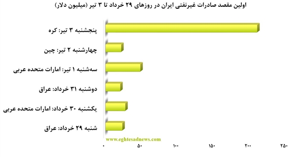 یک هفته تجارت با شرکای همیشگی+2نمودار