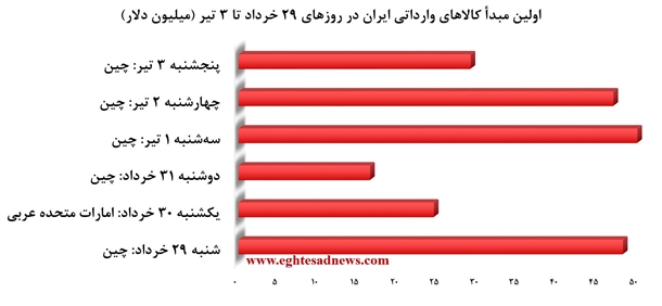 یک هفته تجارت با شرکای همیشگی+2نمودار