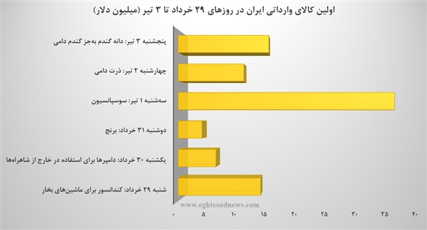 کالاهای طلایی تجارت ایران در هفته‌ای که گذشت+نمودار