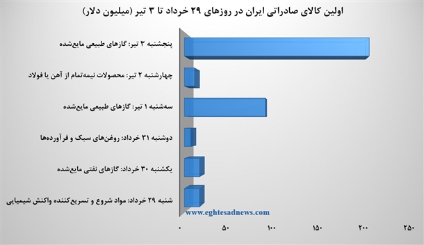 کالاهای طلایی تجارت ایران در هفته‌ای که گذشت+نمودار