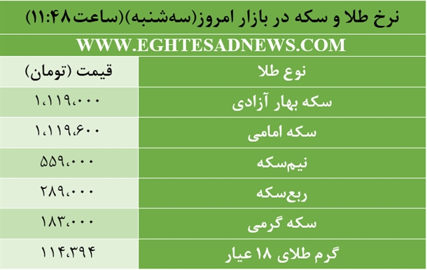 رشد قیمت در بازار طلا و سکه +جدول قیمت