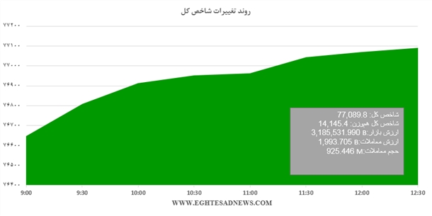 ادامه روزهای سبز بورس+نمودار