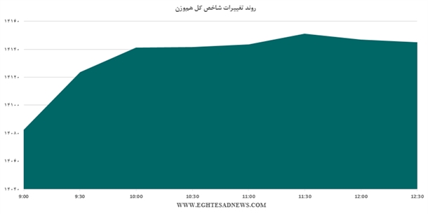 ادامه روزهای سبز بورس+نمودار