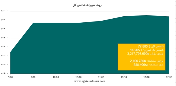 علل رشد 800 واحدی شاخص در بازار امروز چه بود؟+نمودار