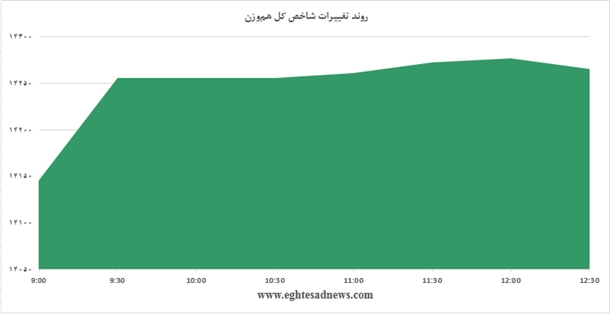 علل رشد 800 واحدی شاخص در بازار امروز چه بود؟+نمودار