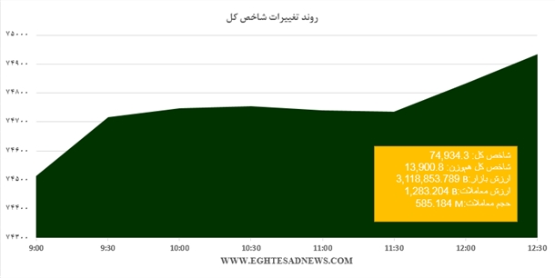 کدام عوامل در رشد شاخص بورس امروز اثر گذار بودند؟+نمودار