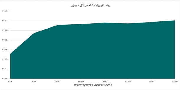 کدام عوامل در رشد شاخص بورس امروز اثر گذار بودند؟+نمودار