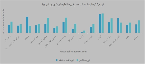 کدام کالاها در تیرماه بیشترین میزان تورم را داشتند؟ +نمودار