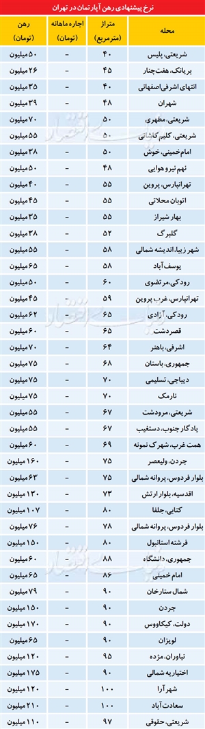 احیای رهن کامل در بازار اجاره تهران