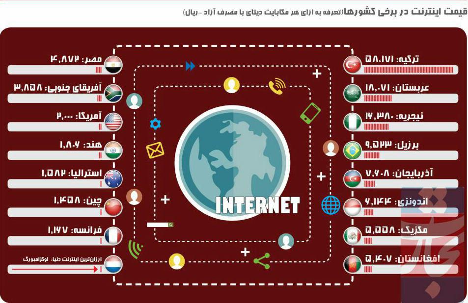 قیمت اینترنت در برخی کشورهای جهان به روایت یک تصویر