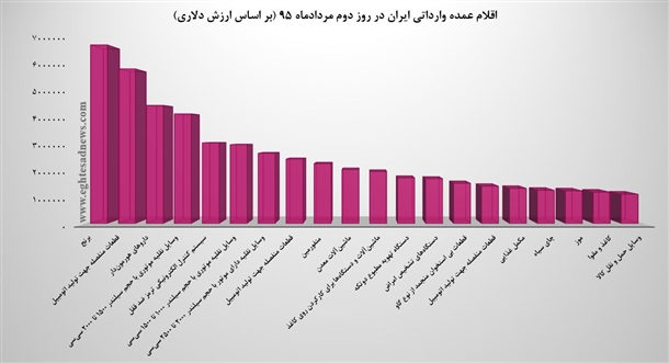 ایران اولین روز کاری مردادماه چه کالاهایی وارد کرد؟+نمودار