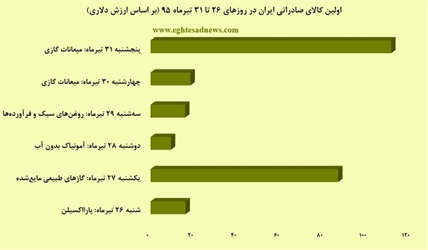 کدام کالاها در تجارت ایران پررونق‌ترند؟+2نمودار