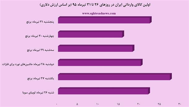 کدام کالاها در تجارت ایران پررونق‌ترند؟+2نمودار