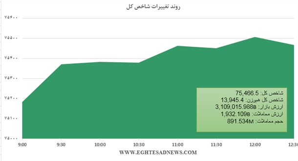 ادامه رشد شاخص بورس+نمودار