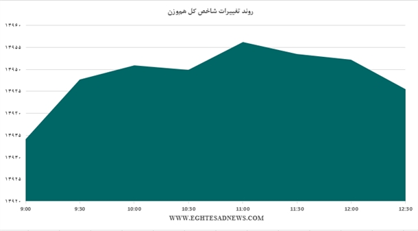 ادامه رشد شاخص بورس+نمودار