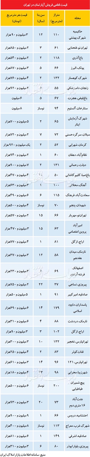 اوضاع قیمتی بازار مسکن در شهریور